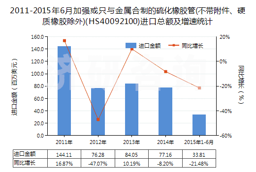 2011-2015年6月加強或只與金屬合制的硫化橡膠管(不帶附件、硬質(zhì)橡膠除外)(HS40092100)進口總額及增速統(tǒng)計